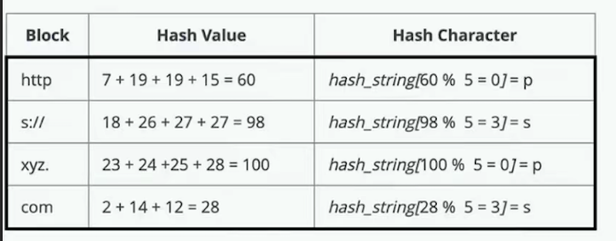 url hashing